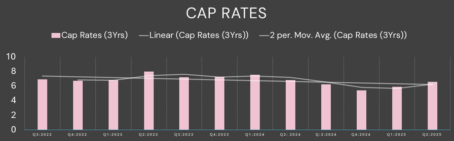 Bar chart showing cap rates (3 years) from Q1 2022 to Q1 2025, with linear and 2-period moving average trend lines. Cap rates fluctuate around 6%, with slight variations across the quarters.
