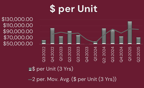 Bar chart showing dollar value per unit from Q4 2022 to Q1 2025, with data ranging between $50,000 and $130,000, and a two-period moving average line tracking the values.