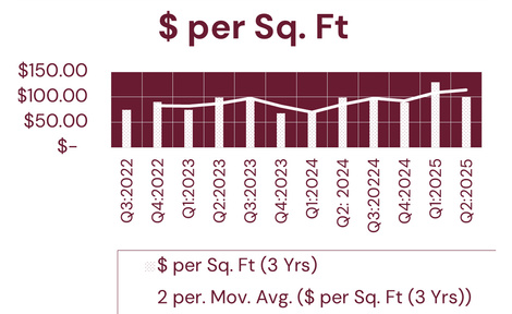 Bar and line graph showing $ per square foot from Q3 2022 to Q2 2025. Bars represent quarterly values, and a line shows a two-period moving average. Y-axis ranges from $0 to $150.