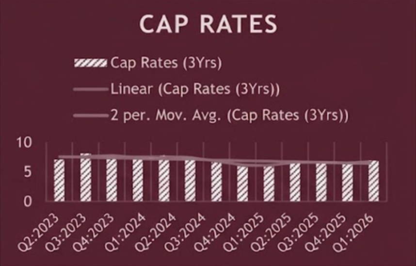 Bar chart showing cap rates from Q2 2023 to Q1 2026, with bars around 6%, a linear trendline that is mostly flat, and a moving average line that is also relatively stable.