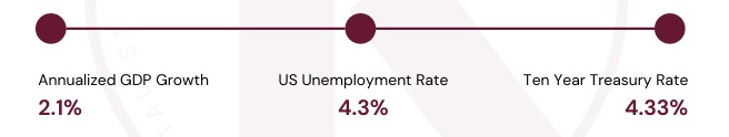 A horizontal infographic shows three data points: Annualized GDP Growth at 2.1%, US Unemployment Rate at 4.3%, and Ten Year Treasury Rate at 4.33%.