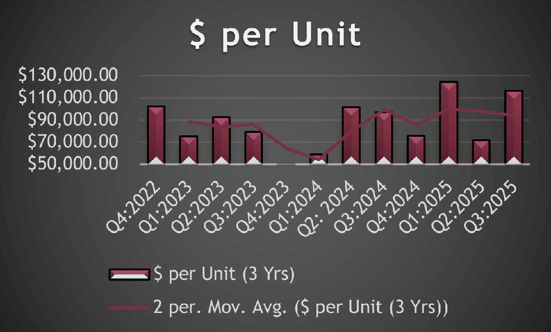 Bar and line graph showing dollar per unit values from Q4 2022 to Q3 2025, with fluctuations and a 2-period moving average trend line. Bars represent $ per unit and the line shows the moving average.