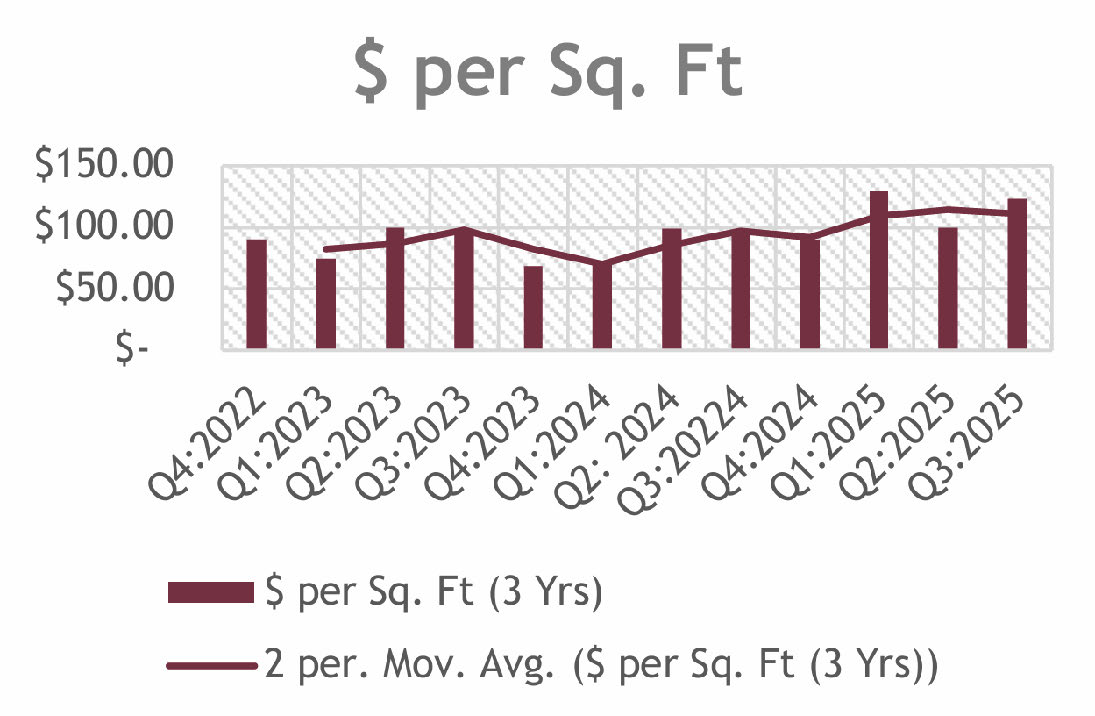 A line and bar chart showing fluctuating $ per Sq. Ft. values from Q4 2022 to Q3 2025, with a 3-year moving average trend line. Values range between $50 and $150 per Sq. Ft.