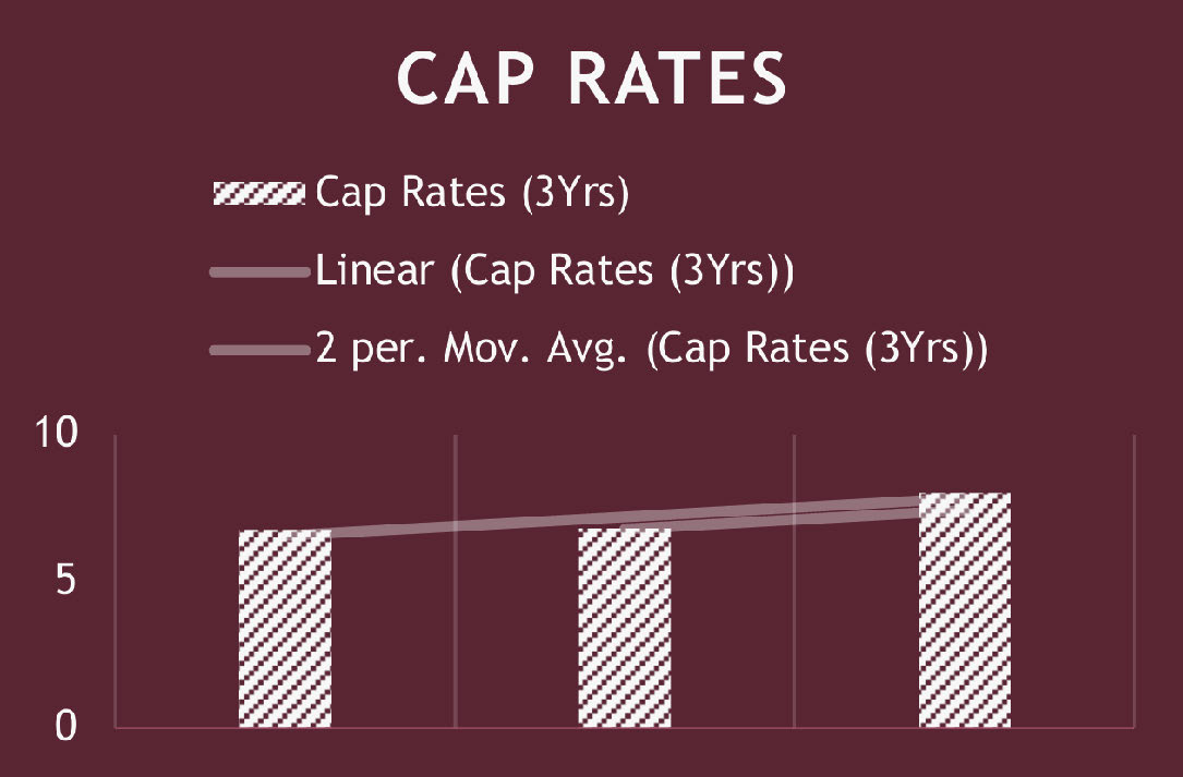 Bar chart displaying three-year cap rates with values between 5 and 7, a linear trendline, and a two-period moving average line on a maroon background.