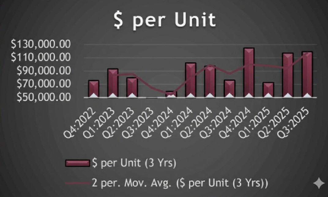A bar and line graph titled "$ per Unit" shows fluctuating unit prices and a moving average from Q4 2022 to Q3 2025, with values ranging from $30,000 to $130,000.