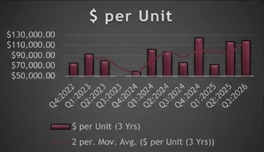 Bar chart showing "$ per Unit" from Q4 2022 to Q3 2026; dark bars represent 3-year unit prices, and a red line shows the 2-period moving average. Values rise sharply in 2025 before declining in 2026.