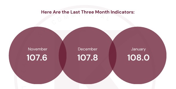Three circles display monthly indicators: November 107.6, December 107.8, and January 108.0, under the heading "Here Are the Last Three Month Indicators.