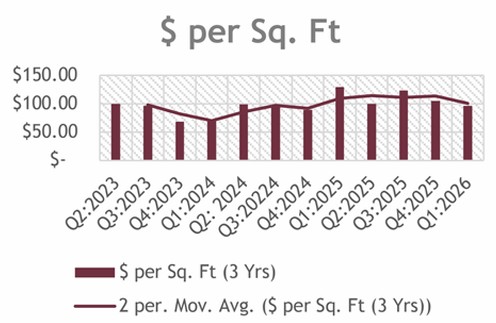 Bar chart showing dollar per square foot values from Q2 2023 to Q1 2026, with a maroon line indicating the 2-period moving average over 3 years; values fluctuate between approximately $80 and $130.