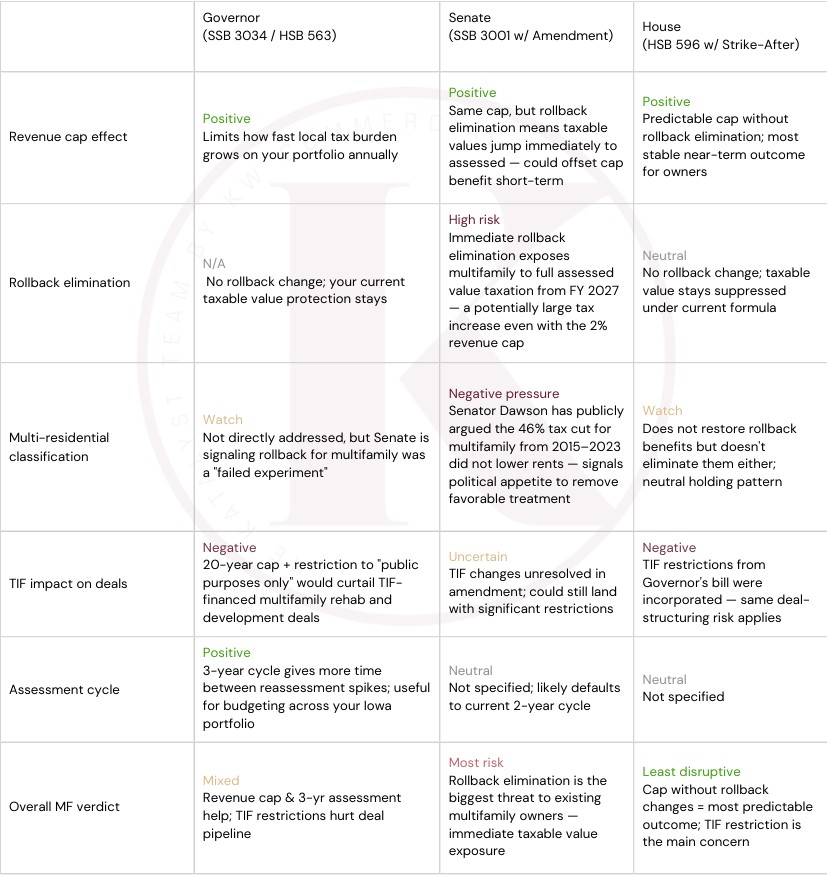 A comparison chart of Texas House, Senate, and Governor property tax proposals, covering revenue cap effects, rollback calculations, multi-residential classification, TIF impacts, assessment cycles, and overall verdicts for each.