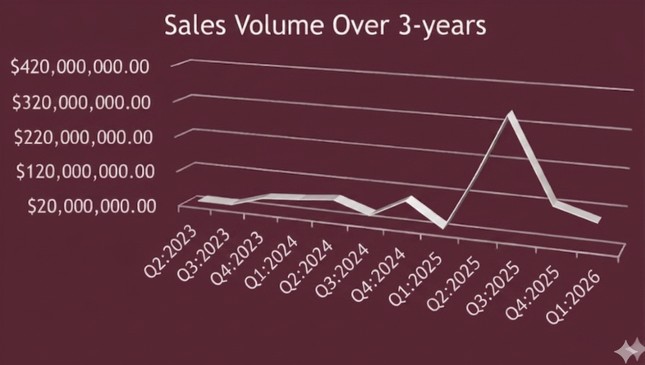 3D line graph titled "Sales Volume Over 3-years," showing quarterly sales from Q2 2023 to Q1 2026. Sales spike sharply in Q2 2025, then drop significantly in later quarters.