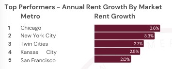 Bar chart showing the top 5 metro areas for annual rent growth: Chicago (3.6%), New York City (3.3%), Twin Cities (2.7%), Kansas City (2.5%), and San Francisco (2.0%).