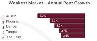 Bar chart titled "Weakest Market – Annual Rent Growth" showing Austin at -5.0%, Phoenix at -3.7%, Denver at -3.2%, Tampa at -2.7%, and Las Vegas at -2.5%.
