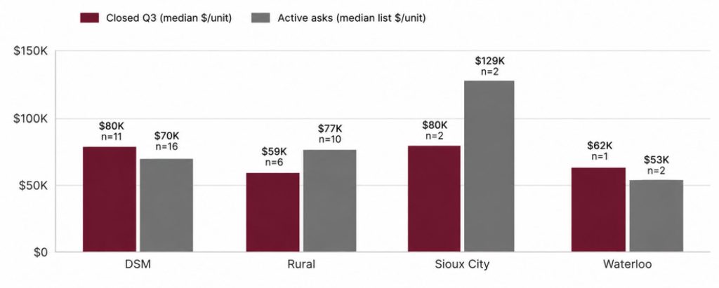 Bar chart comparing median dollar-per-unit prices for closed Q3 sales and active asks across four locations: DSM, Rural, Sioux City, and Waterloo.