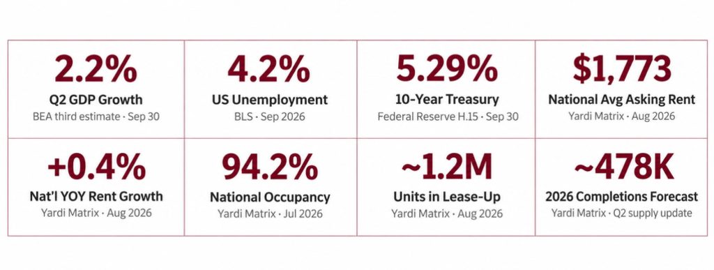 A grid displaying eight economic indicators: 2.2% GDP growth, 4.2% unemployment, 5.29% 10-year treasury, ,773 average rent, +0.4% rent growth, 94.2% occupancy, 1.2 million units in lease-up, and a 478,000 unit completions forecast.