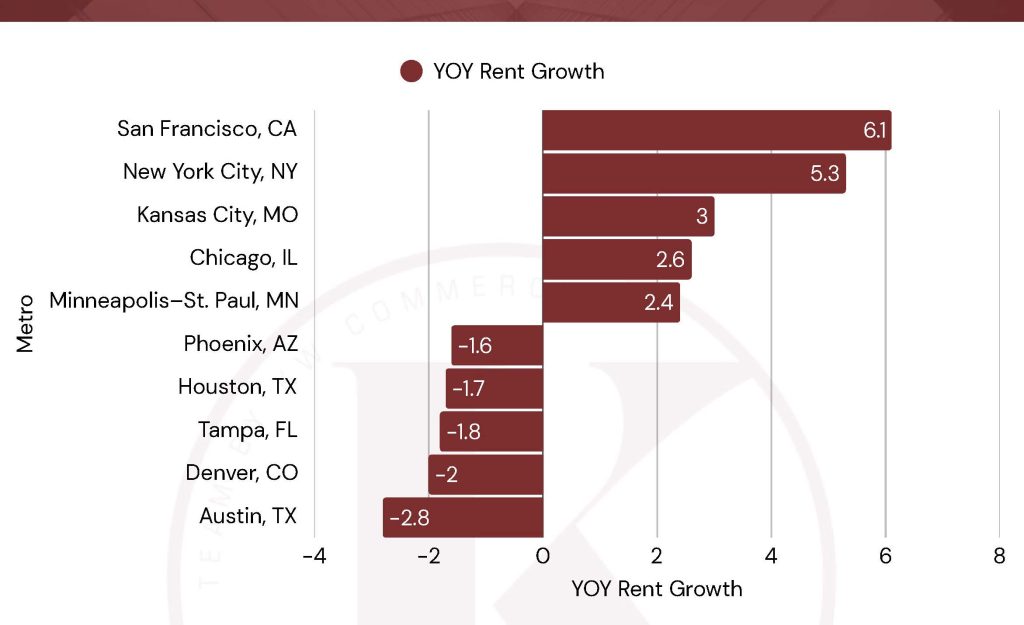 Bar chart showing year-over-year rent growth for 10 US cities. San Francisco leads with 6.1% growth, while Austin shows the largest decline at -2.8%.